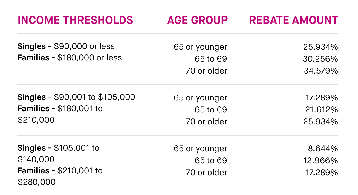 Health Insurance Rebate Table